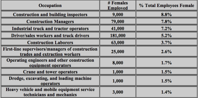 Construction and Heavy Equipment Occupations